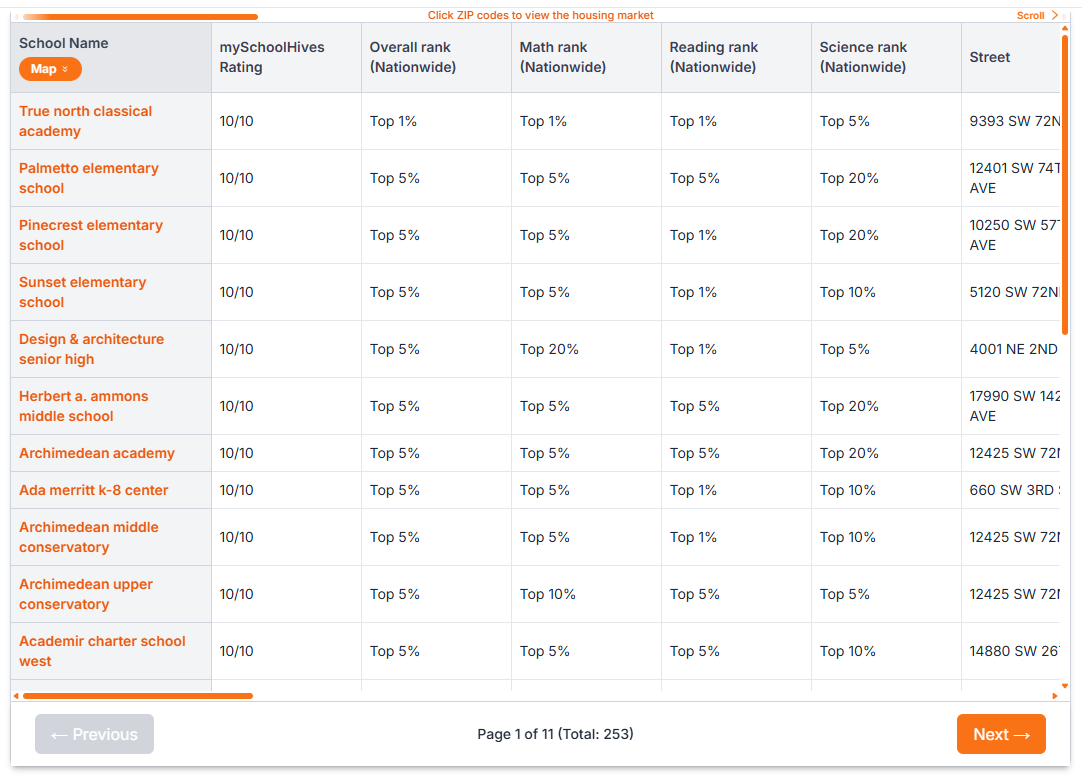 MySchoolHives table view showing school ratings and nationwide ranks